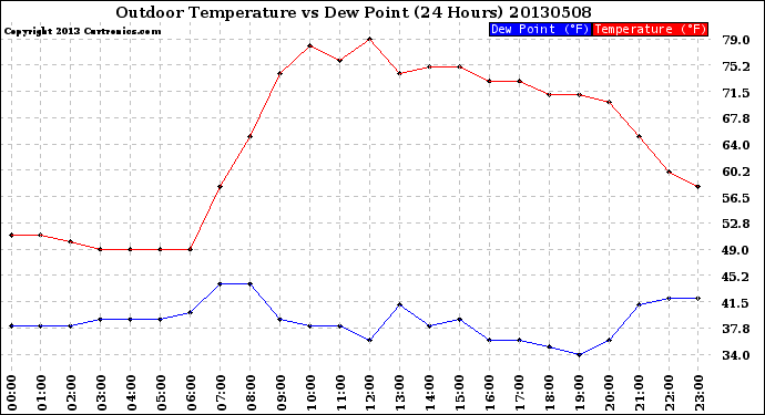 Milwaukee Weather Outdoor Temperature<br>vs Dew Point<br>(24 Hours)