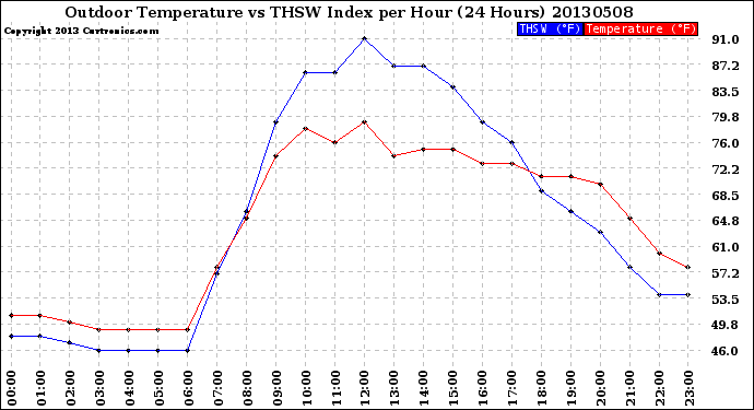 Milwaukee Weather Outdoor Temperature<br>vs THSW Index<br>per Hour<br>(24 Hours)