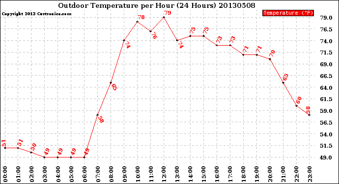 Milwaukee Weather Outdoor Temperature<br>per Hour<br>(24 Hours)