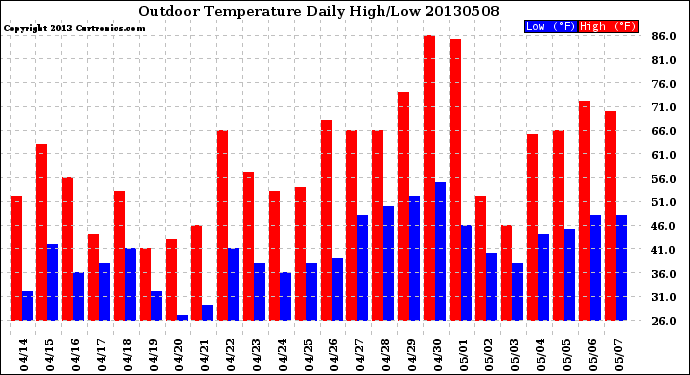 Milwaukee Weather Outdoor Temperature<br>Daily High/Low