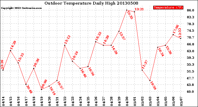 Milwaukee Weather Outdoor Temperature<br>Daily High