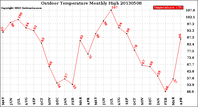 Milwaukee Weather Outdoor Temperature<br>Monthly High