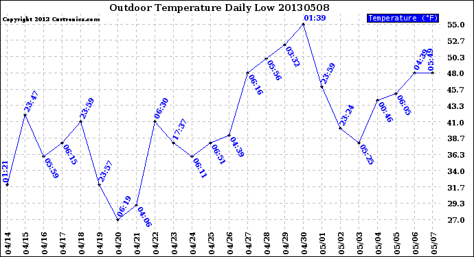 Milwaukee Weather Outdoor Temperature<br>Daily Low