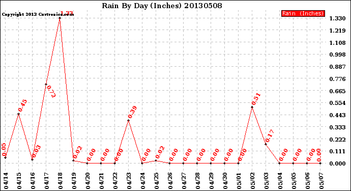 Milwaukee Weather Rain<br>By Day<br>(Inches)