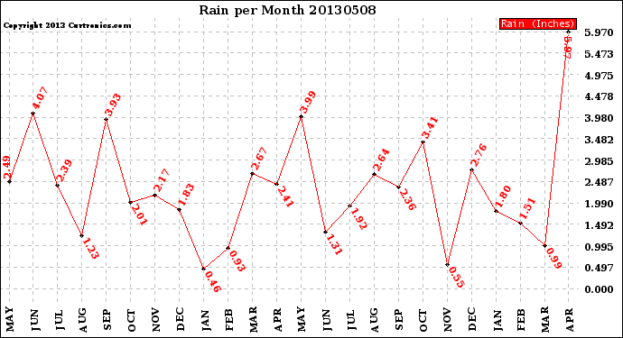 Milwaukee Weather Rain<br>per Month