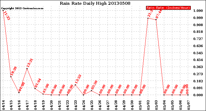 Milwaukee Weather Rain Rate<br>Daily High