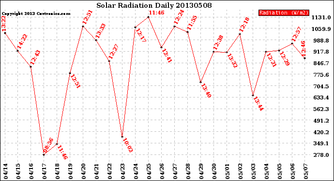 Milwaukee Weather Solar Radiation<br>Daily