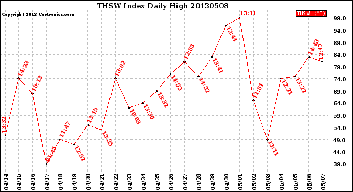 Milwaukee Weather THSW Index<br>Daily High