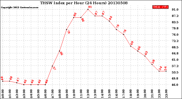 Milwaukee Weather THSW Index<br>per Hour<br>(24 Hours)