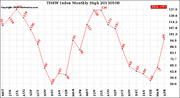 Milwaukee Weather THSW Index<br>Monthly High