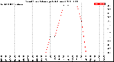 Milwaukee Weather Wind Speed<br>Average<br>(24 Hours)