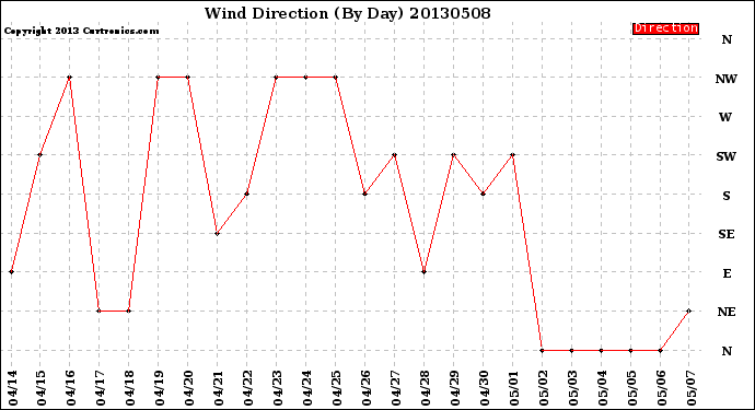 Milwaukee Weather Wind Direction<br>(By Day)