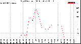 Milwaukee Weather Wind Direction<br>(24 Hours)