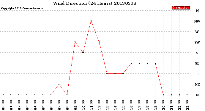 Milwaukee Weather Wind Direction<br>(24 Hours)