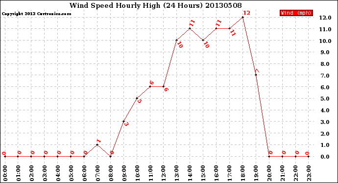 Milwaukee Weather Wind Speed<br>Hourly High<br>(24 Hours)