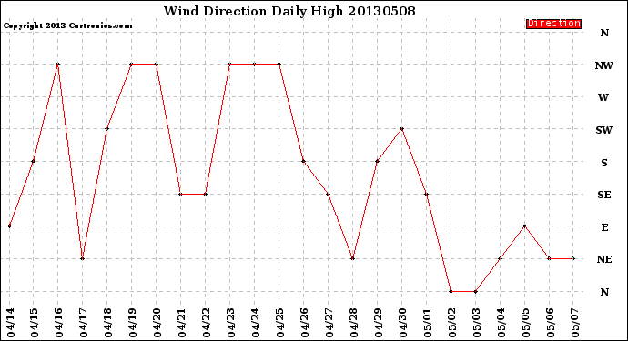 Milwaukee Weather Wind Direction<br>Daily High