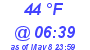 Milwaukee Weather Dewpoint High High Today