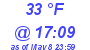 Milwaukee Weather Dewpoint High Low Today