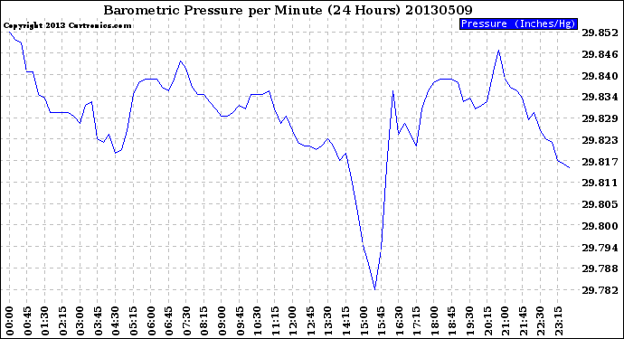 Milwaukee Weather Barometric Pressure<br>per Minute<br>(24 Hours)