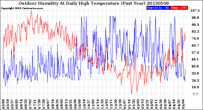 Milwaukee Weather Outdoor Humidity<br>At Daily High<br>Temperature<br>(Past Year)