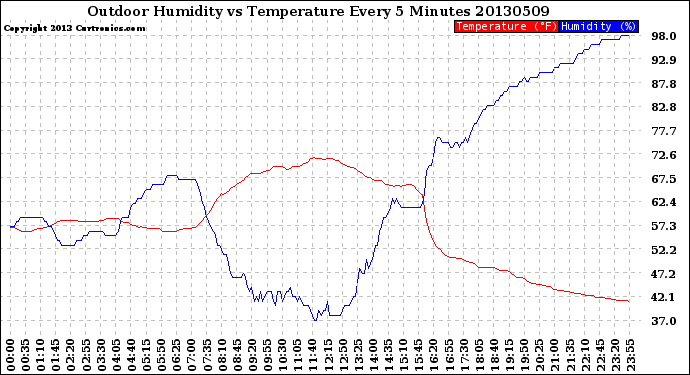 Milwaukee Weather Outdoor Humidity<br>vs Temperature<br>Every 5 Minutes