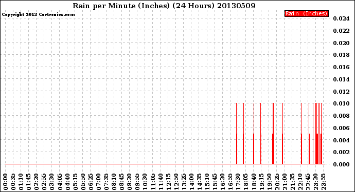 Milwaukee Weather Rain<br>per Minute<br>(Inches)<br>(24 Hours)