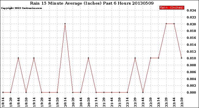 Milwaukee Weather Rain<br>15 Minute Average<br>(Inches)<br>Past 6 Hours