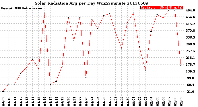 Milwaukee Weather Solar Radiation<br>Avg per Day W/m2/minute