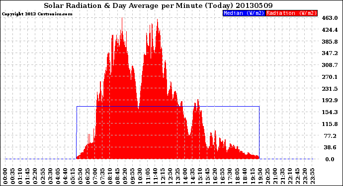 Milwaukee Weather Solar Radiation<br>& Day Average<br>per Minute<br>(Today)