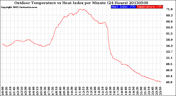 Milwaukee Weather Outdoor Temperature<br>vs Heat Index<br>per Minute<br>(24 Hours)