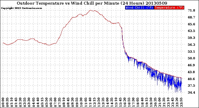 Milwaukee Weather Outdoor Temperature<br>vs Wind Chill<br>per Minute<br>(24 Hours)