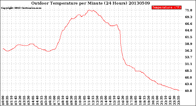 Milwaukee Weather Outdoor Temperature<br>per Minute<br>(24 Hours)