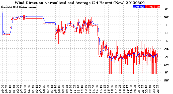 Milwaukee Weather Wind Direction<br>Normalized and Average<br>(24 Hours) (New)