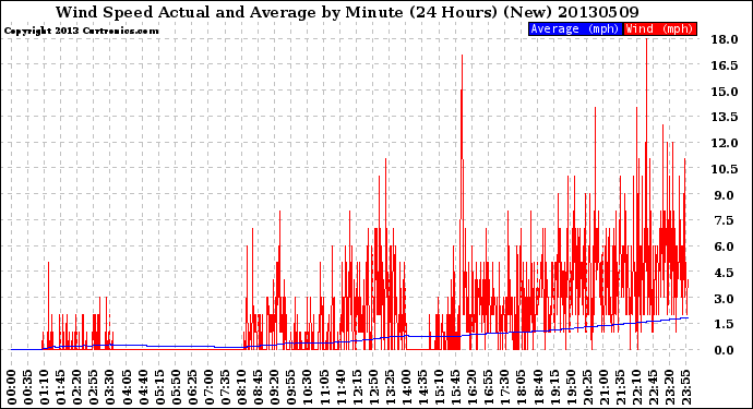 Milwaukee Weather Wind Speed<br>Actual and Average<br>by Minute<br>(24 Hours) (New)