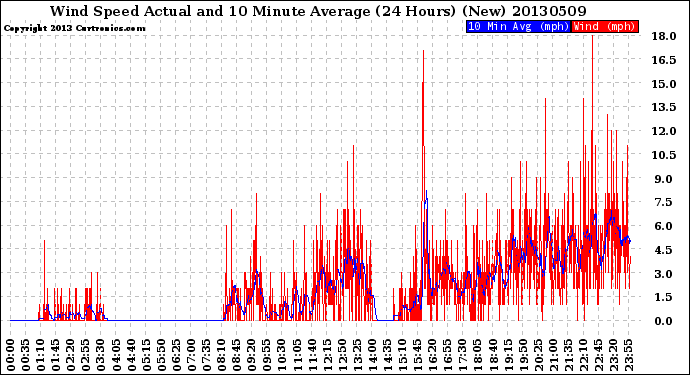 Milwaukee Weather Wind Speed<br>Actual and 10 Minute<br>Average<br>(24 Hours) (New)