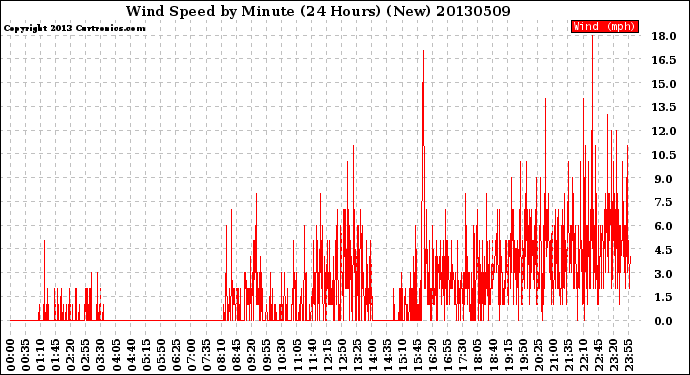 Milwaukee Weather Wind Speed<br>by Minute<br>(24 Hours) (New)