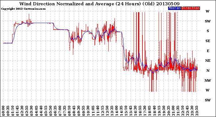 Milwaukee Weather Wind Direction<br>Normalized and Average<br>(24 Hours) (Old)