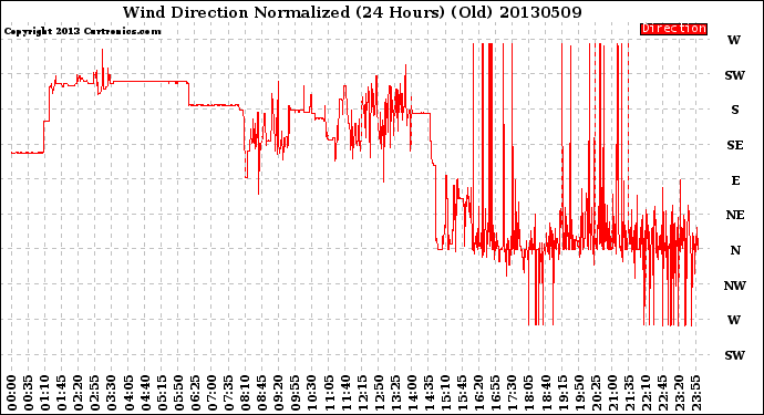 Milwaukee Weather Wind Direction<br>Normalized<br>(24 Hours) (Old)