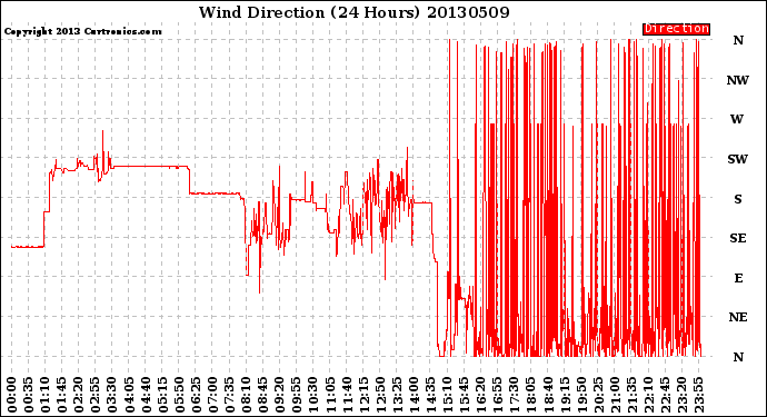 Milwaukee Weather Wind Direction<br>(24 Hours)