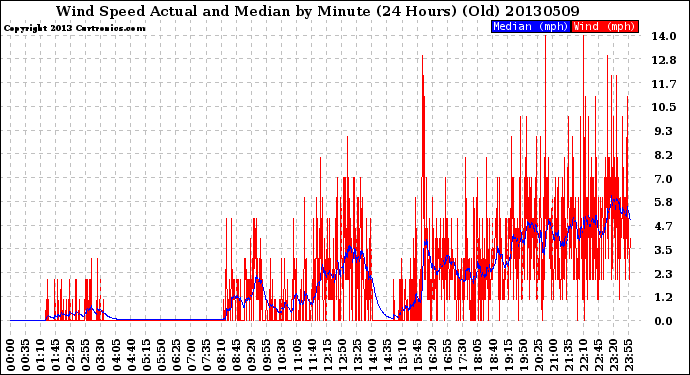 Milwaukee Weather Wind Speed<br>Actual and Median<br>by Minute<br>(24 Hours) (Old)