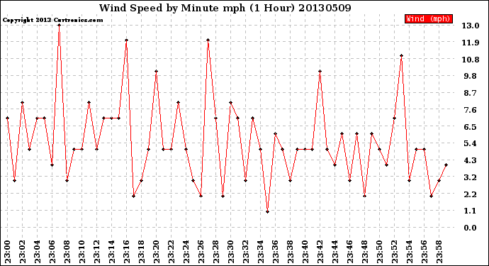 Milwaukee Weather Wind Speed<br>by Minute mph<br>(1 Hour)