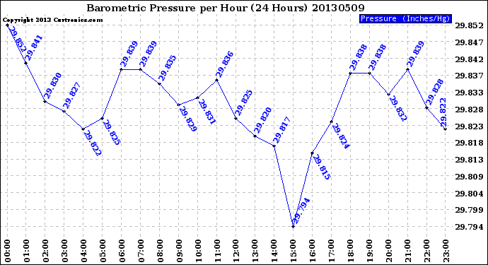 Milwaukee Weather Barometric Pressure<br>per Hour<br>(24 Hours)