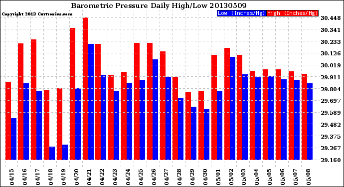 Milwaukee Weather Barometric Pressure<br>Daily High/Low