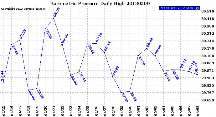 Milwaukee Weather Barometric Pressure<br>Daily High