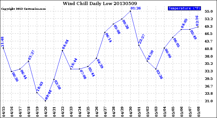 Milwaukee Weather Wind Chill<br>Daily Low