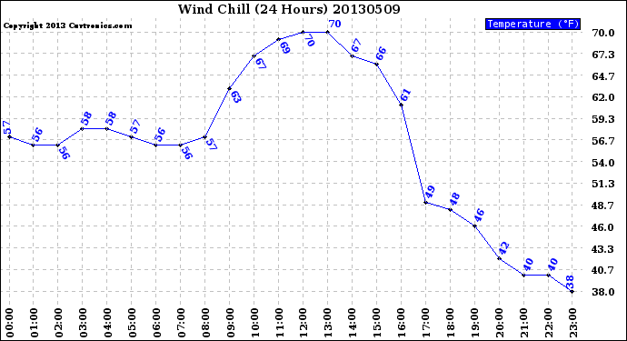 Milwaukee Weather Wind Chill<br>(24 Hours)