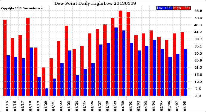 Milwaukee Weather Dew Point<br>Daily High/Low