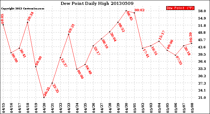 Milwaukee Weather Dew Point<br>Daily High