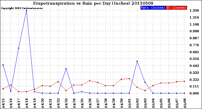 Milwaukee Weather Evapotranspiration<br>vs Rain per Day<br>(Inches)