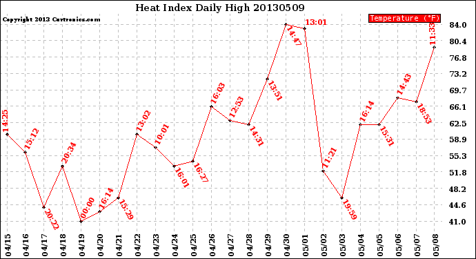 Milwaukee Weather Heat Index<br>Daily High